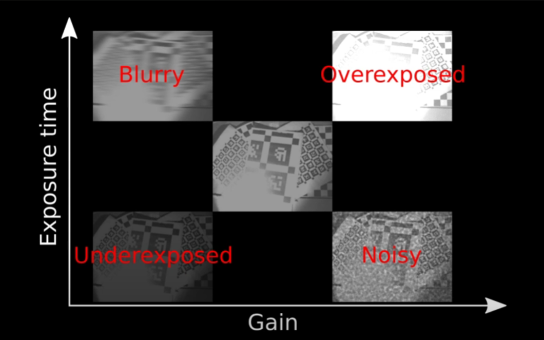 Exposure vs Gain