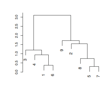 Dendogram