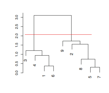 Dendogram