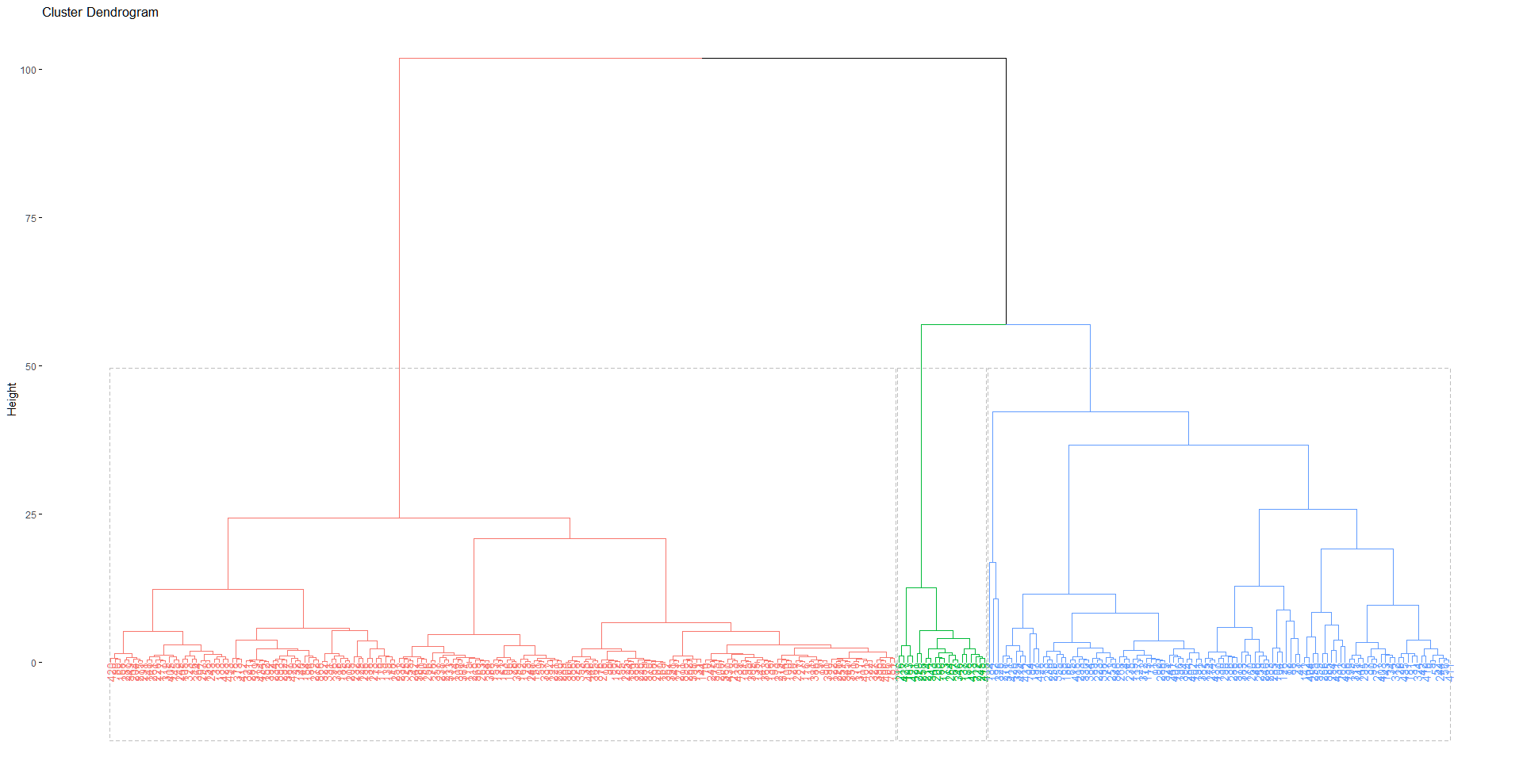 Dendogram