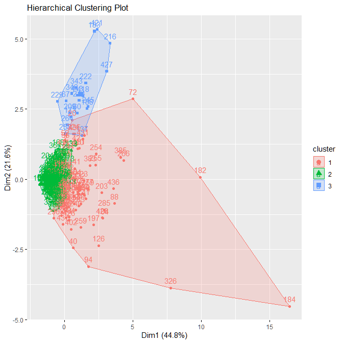 Clusters