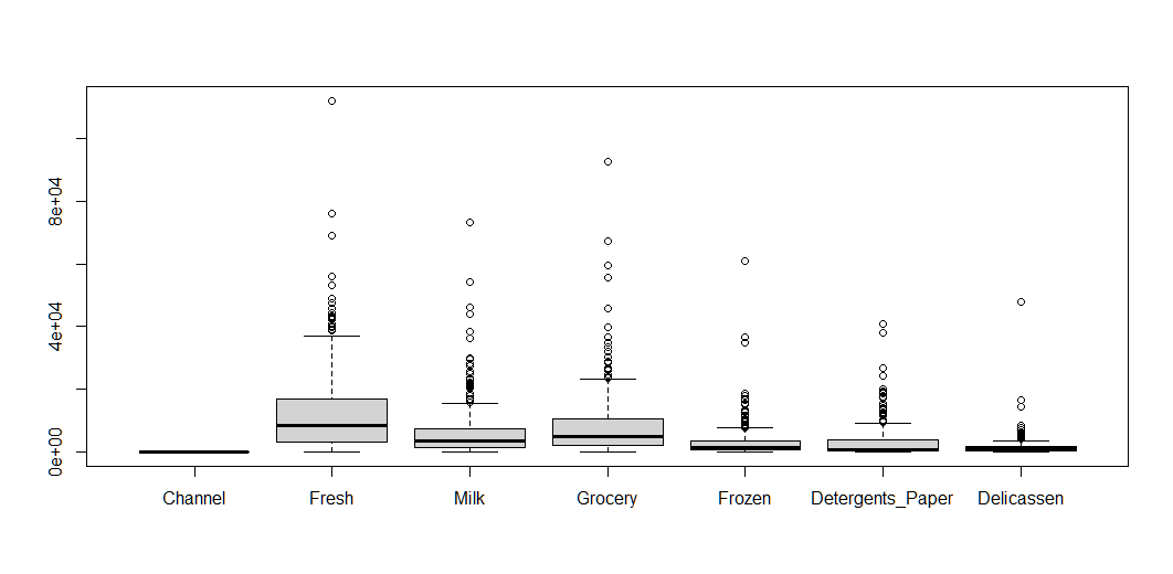 Box Plot