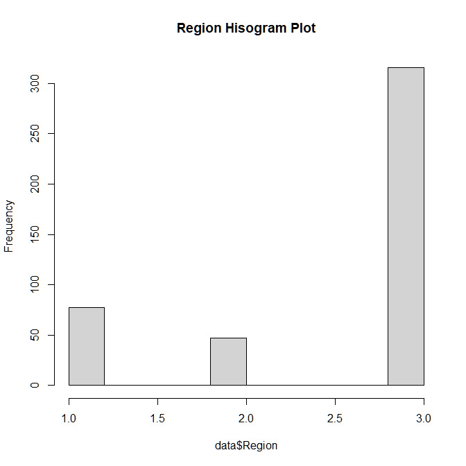 Histogram Plot