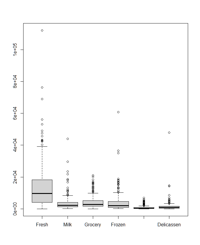 Box Plot