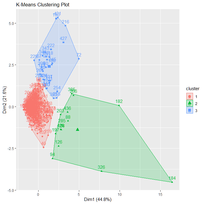 Box Plot