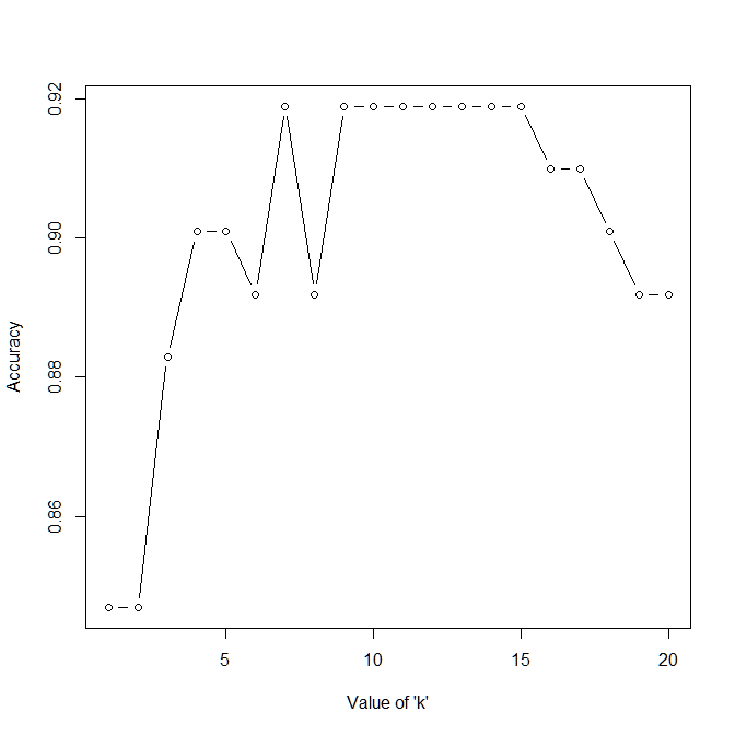 k-NN trend for 'k'